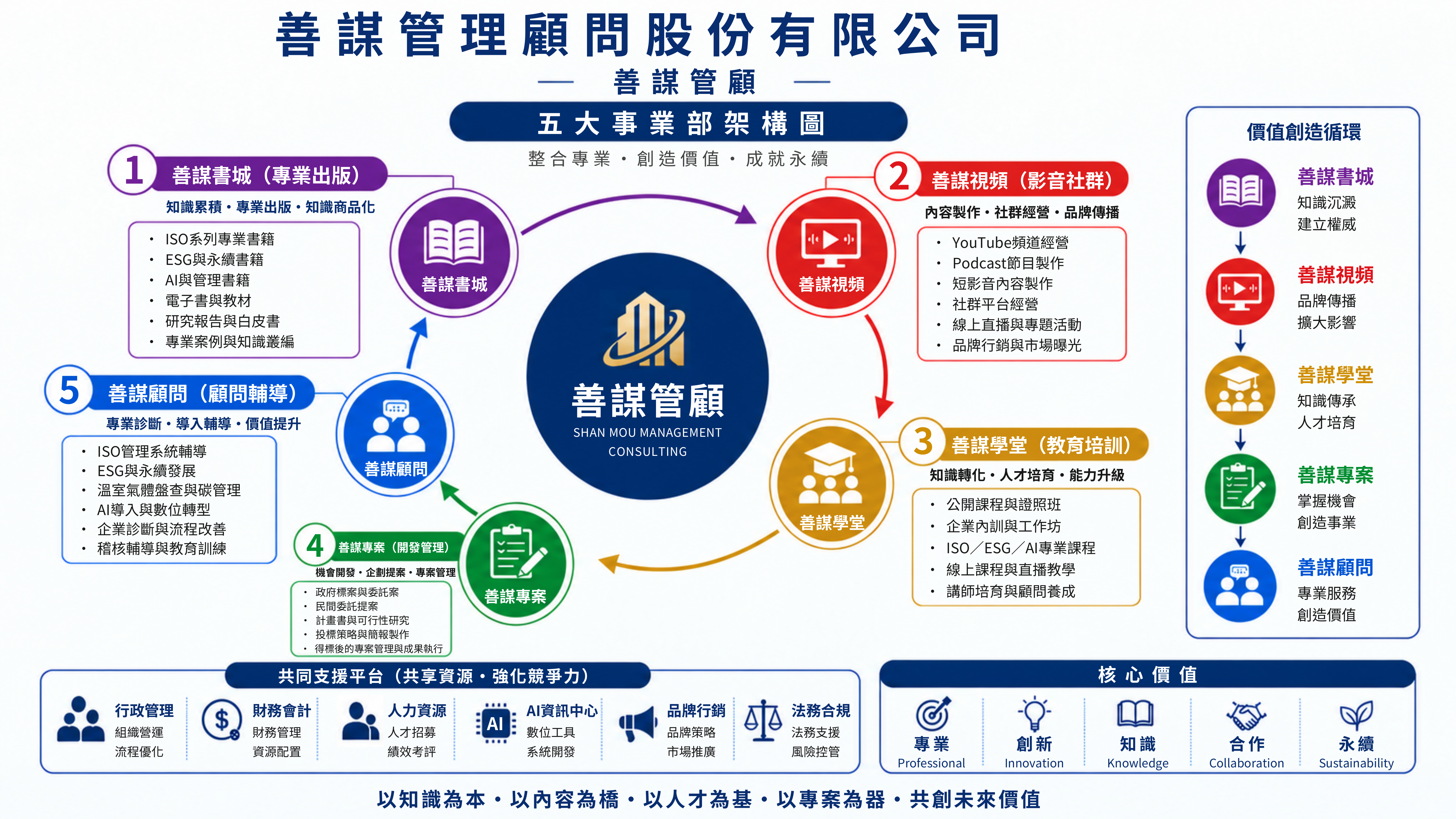 善謀五大事業部架構圖:書城、視頻、學堂、專案與顧問形成價值創造循環,由六項共同支援平台與五大核心價值支持。